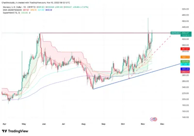 Monero (XMR) Price Prediction 2025–2029: Will XMR Hit $500 Soon? 1 monera