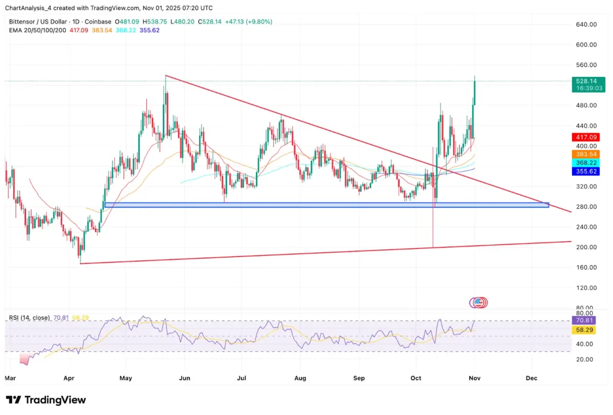 Bittensor Price Chart