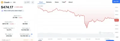 Zcash Trader Loses $2.38 Million in Hours After Aggressive Liquidations 1 ZEC