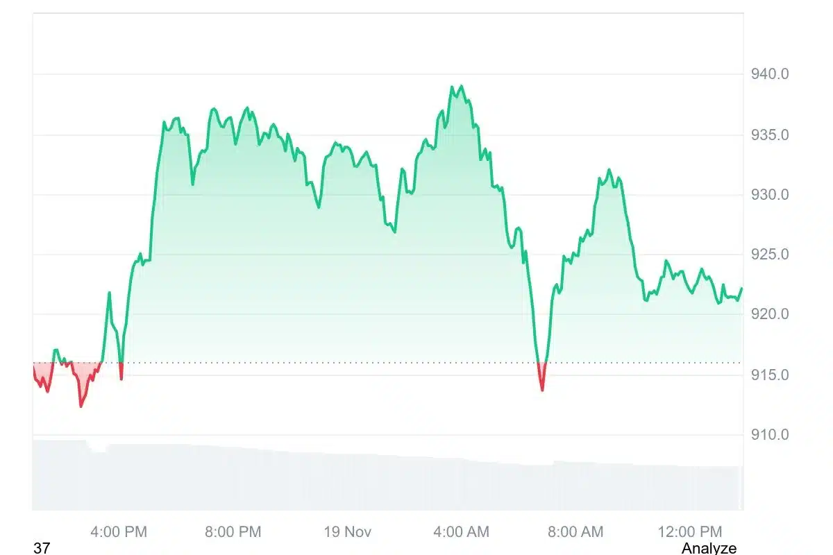 Experts See Early Binance Coin (BNB)-Like Momentum in GeeFi (GEE), High Valuation Might Be A Very Close Achievement 2 bnb trading chart