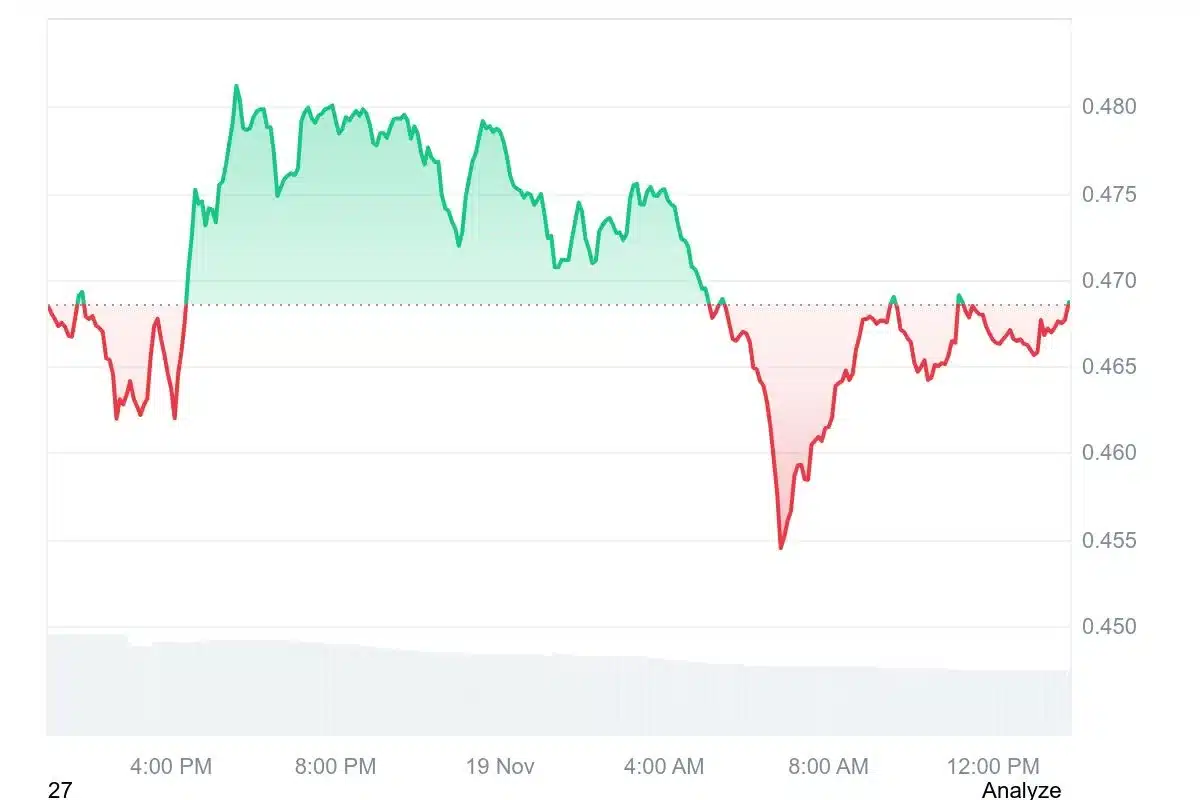 GeeFi (GEE) Challenges Cardano’s (ADA) Growth With a Strong Start, Raising Over $250K on Day One of Its Presale 3 cardano trading chart