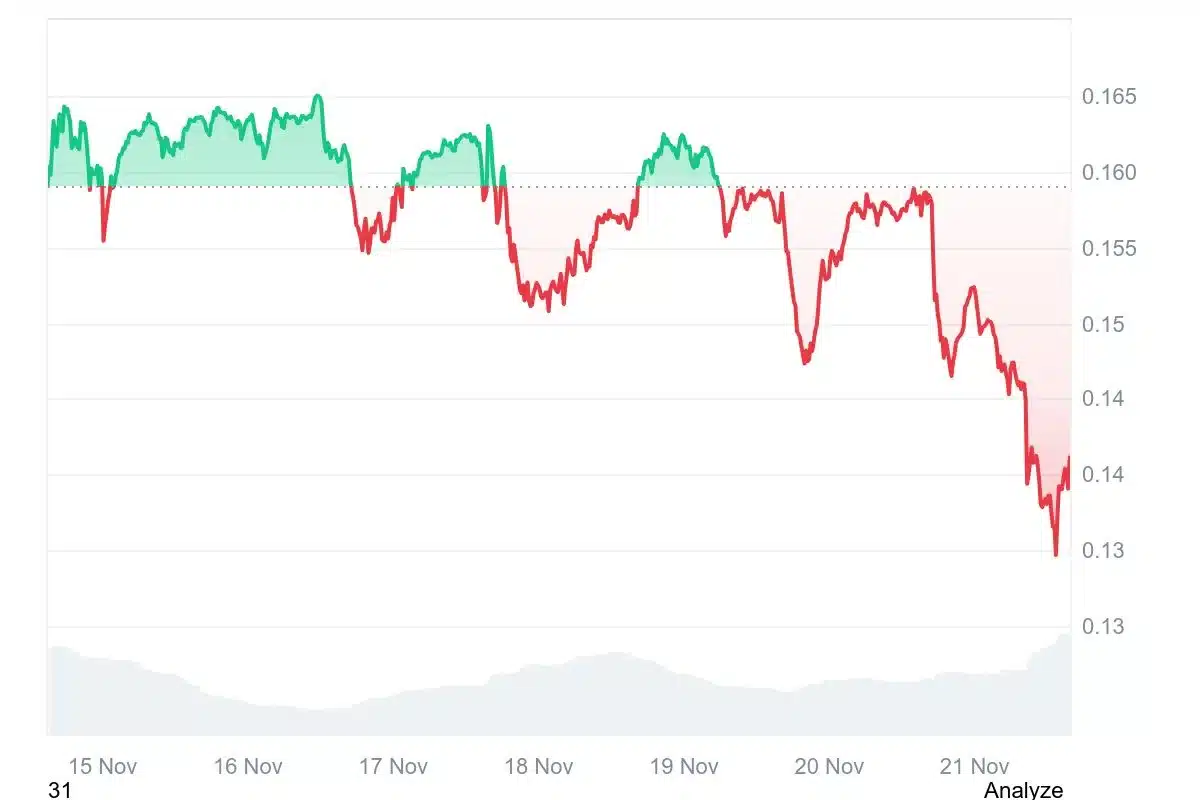 dogecoin price chart