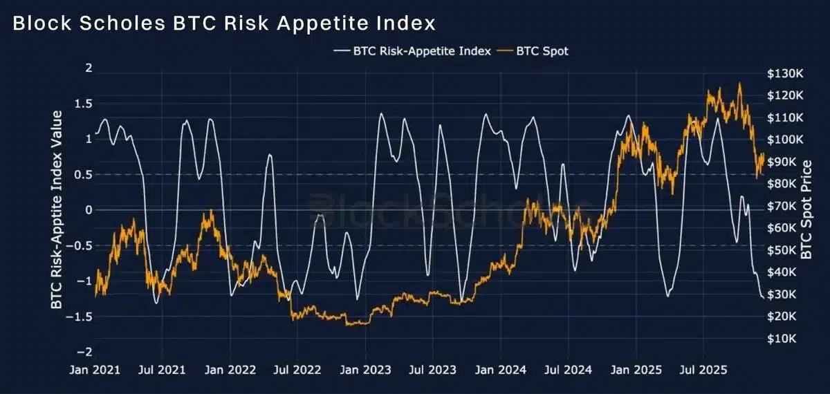 Bybit and Block Scholes Report Finds Fed Outlook Fails to Lift Crypto Derivatives Sentiment Bybit and Block Scholes Report Finds Fed Outlook Fails to Lift Crypto Derivatives Sentiment