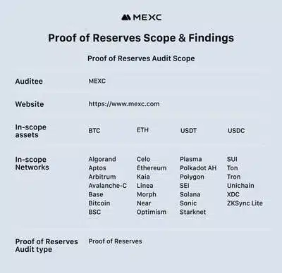 Hacken Releases MEXC's Audit, Confirms Full Asset Backing and Strengthened Transparency Standards 1 Hacken report 1 1765275907GcKf9vXpUa