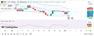 1,000,000,000 XRP Shake Markets as Ripple’s Massive Unlock Targets $2.33 Zone 2 XRP