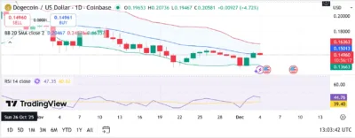 Dogecoin Price Shows Signs of Recovery Following Whale Activity 1 doge