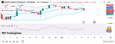 World Liberty Financial (WLF) Faces Pressure as Price Drops 4.12% 1 WLF