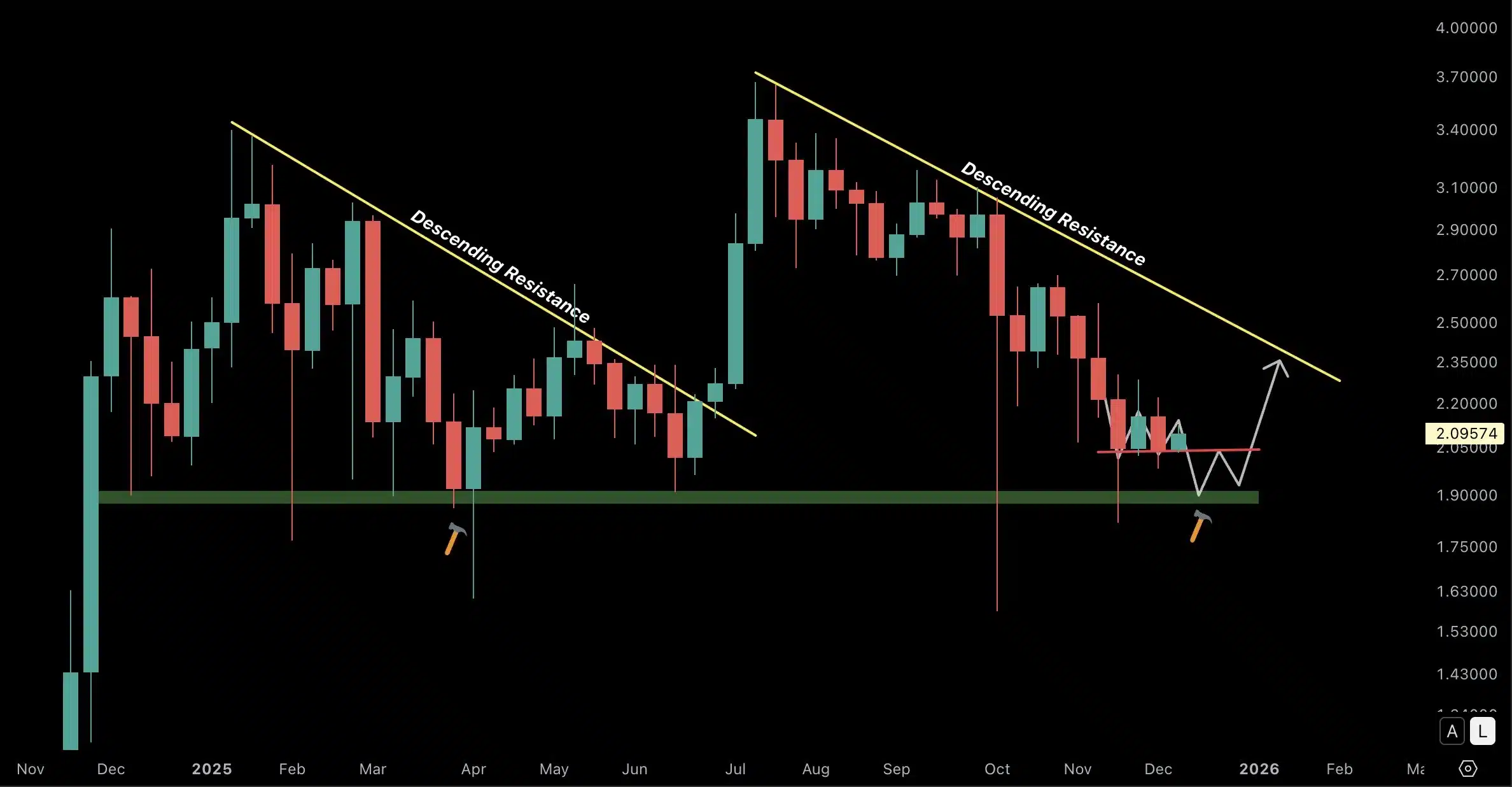 XRP Likely to Retest $1.90 Before the “Great Escape” – Here’s What’s Coming 1 chartnerd xrp analysis