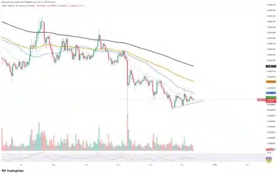 Shiba Inu Faces a Critical Test in Its Price Action as Market Sentiment Shifts 1 Shiba Inu