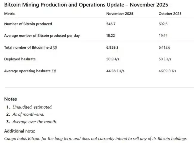 Cango Inc. Announces November 2025 Bitcoin Production and Mining Operations Update 1 gnXDtdY 1765175187OoF1ieMYYK