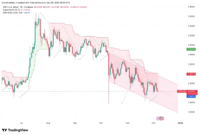 XRP Price Prediction for December 7: Sellers Continue to Dominate as Weak Momentum Persists 1 XRP