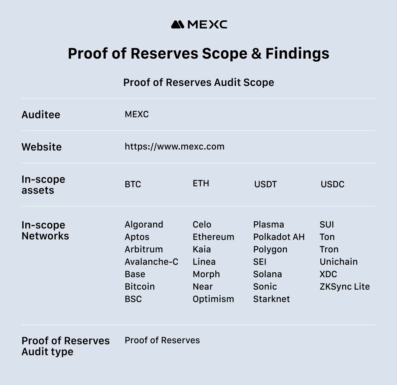 Hacken Releases MEXC’s Audit, Confirms Full Asset Backing and Strengthened Transparency Standards 1 mexc proof of reserve