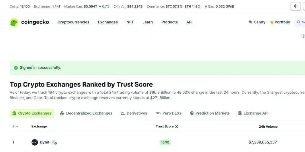 Bybit Claimed Top Spot in 24-Hour Spot Trading Volume, Riding on NIGHT Trading Surge