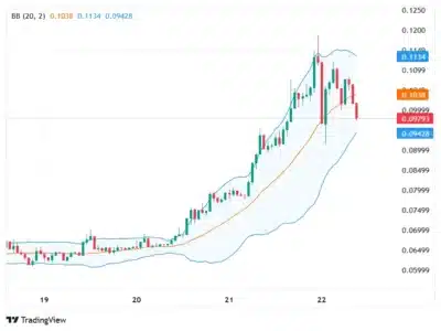 Midnight Explodes 20% as Privacy Narrative Pushes NIGHT Above $0.10