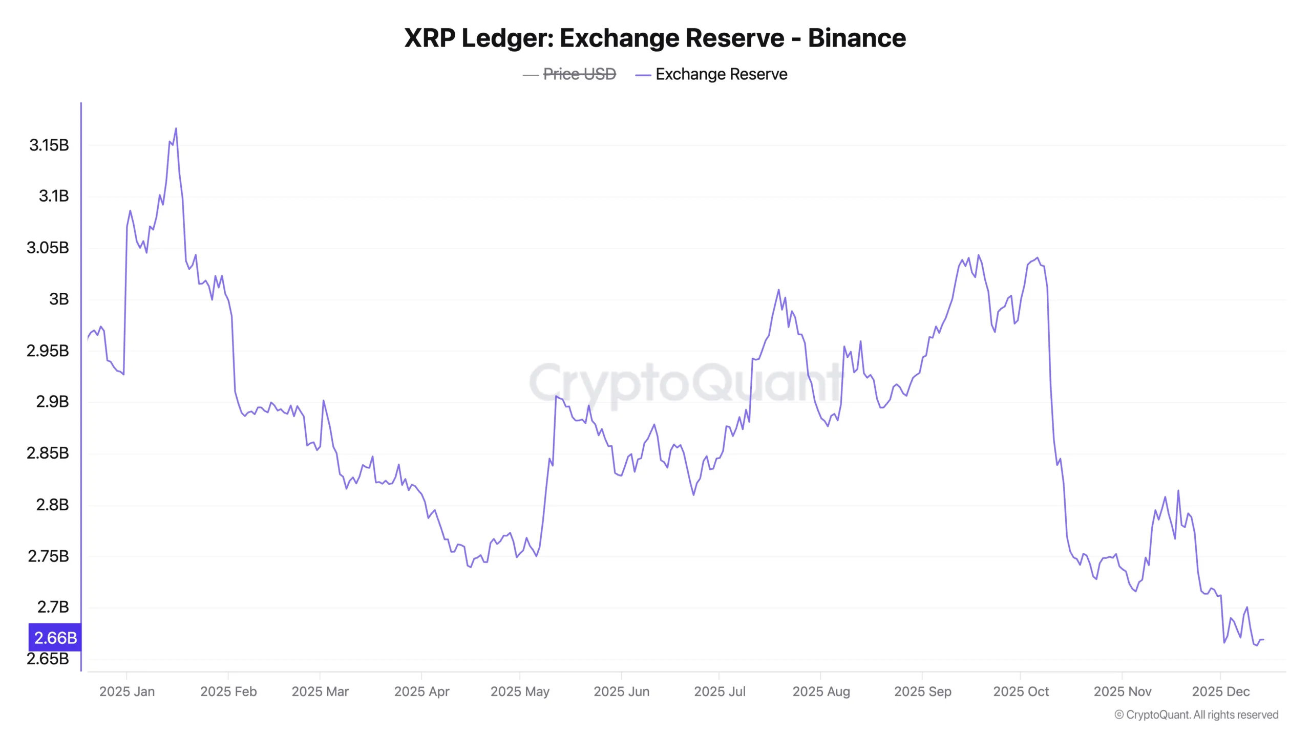 XRP Is Vanishing From Binance at Alarming Pace – What’s Happening?