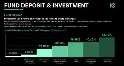KuCoin Releases Australia Market Report: Over Half of Australian Crypto Funding Comes from Bank Transfers 1 1 17676735054JaYVd462T