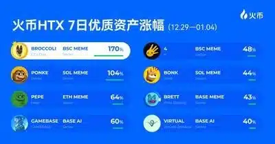 HTX Hot Listings Weekly Recap (Dec 29 - Jan 4): PEPE Leads Memecoin Frenzy as Multi-Chain Memecoins Surge 1 (PRNewsfoto/HTX)