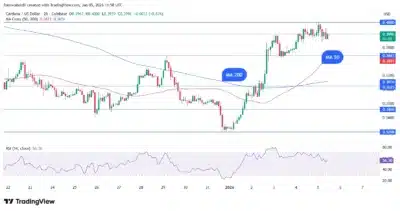 Cardano Golden Cross Signals Short-Term Strength as ADA Presses Key Resistance