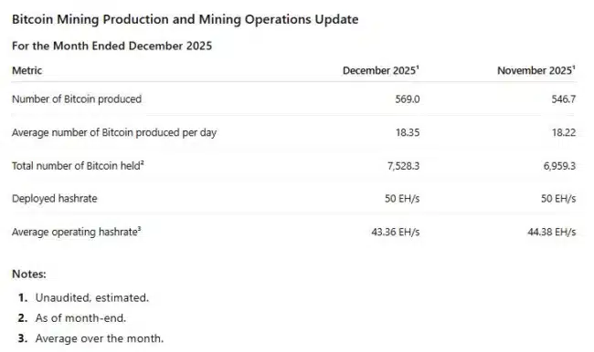 Cango Inc. Announces December 2025 Bitcoin Production and Mining Operations Update 1 SKob0PC 1767773100VYOpbuhPNu