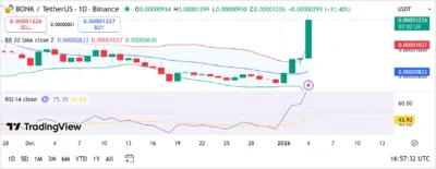 BONK (BONK) Price Prediction 2026–2030: Can BONK Sustain Its Breakout Rally?