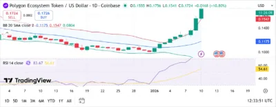 Polygon Ecosystem Token (MATIC) Price Prediction 2026–2030: Can MATIC Hit $0.3000 Soon?