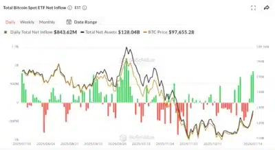 Bitcoin ETFs Soar with $843 Million Inflows: What This Means for Crypto’s Future! 1 bitcoin