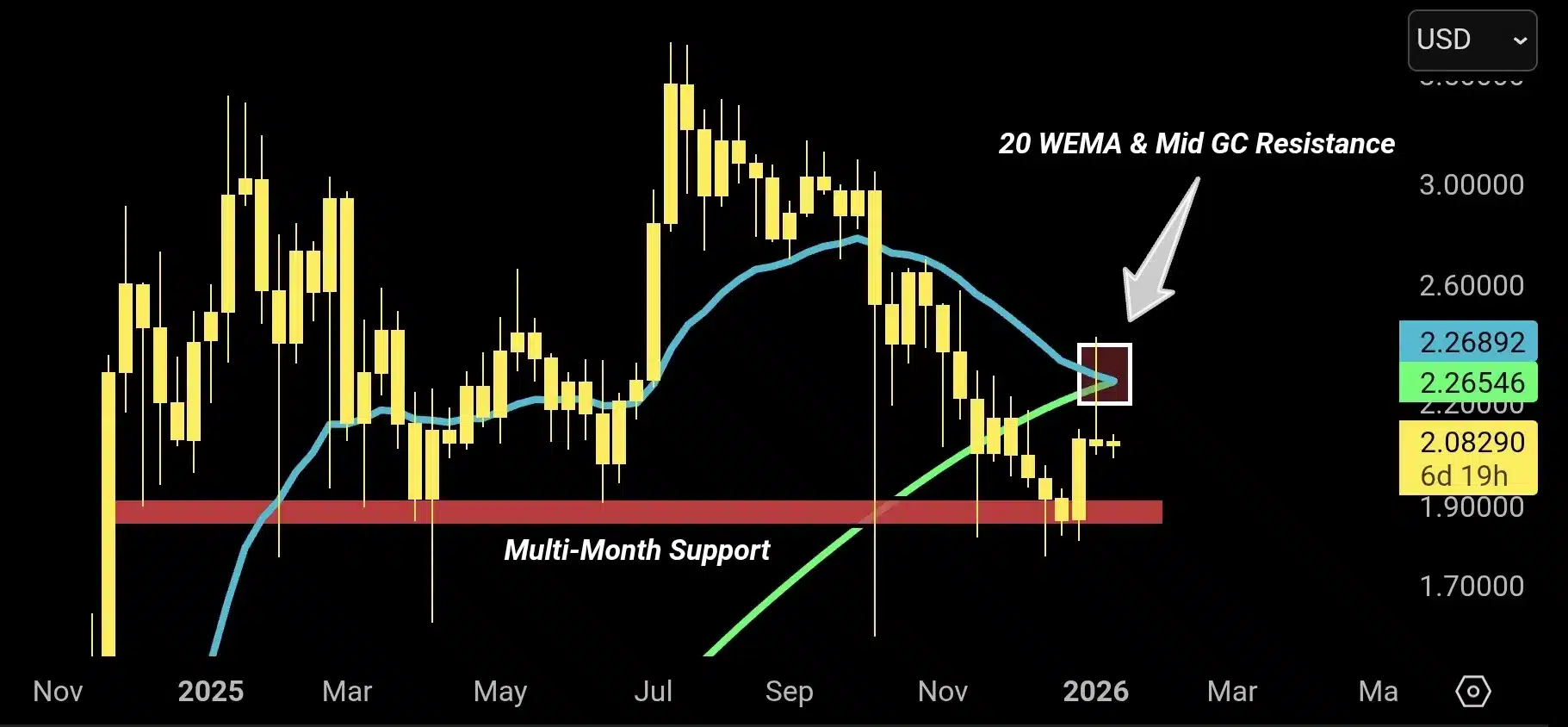 ChartNerd: XRP Showing Likelihood Of Pushing Into Double Digits – What You Should Know 1 xrp analysis by chartnerd