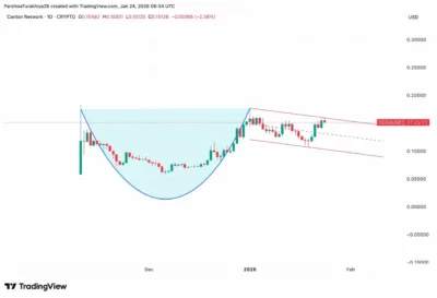Canton Price Prediction 2026–2030: Can Canton Break Hit $0.20 Soon? 1 Canton