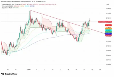 Canton Price Prediction 2026–2030: Can Canton Break Hit $0.20 Soon? 3 Canton