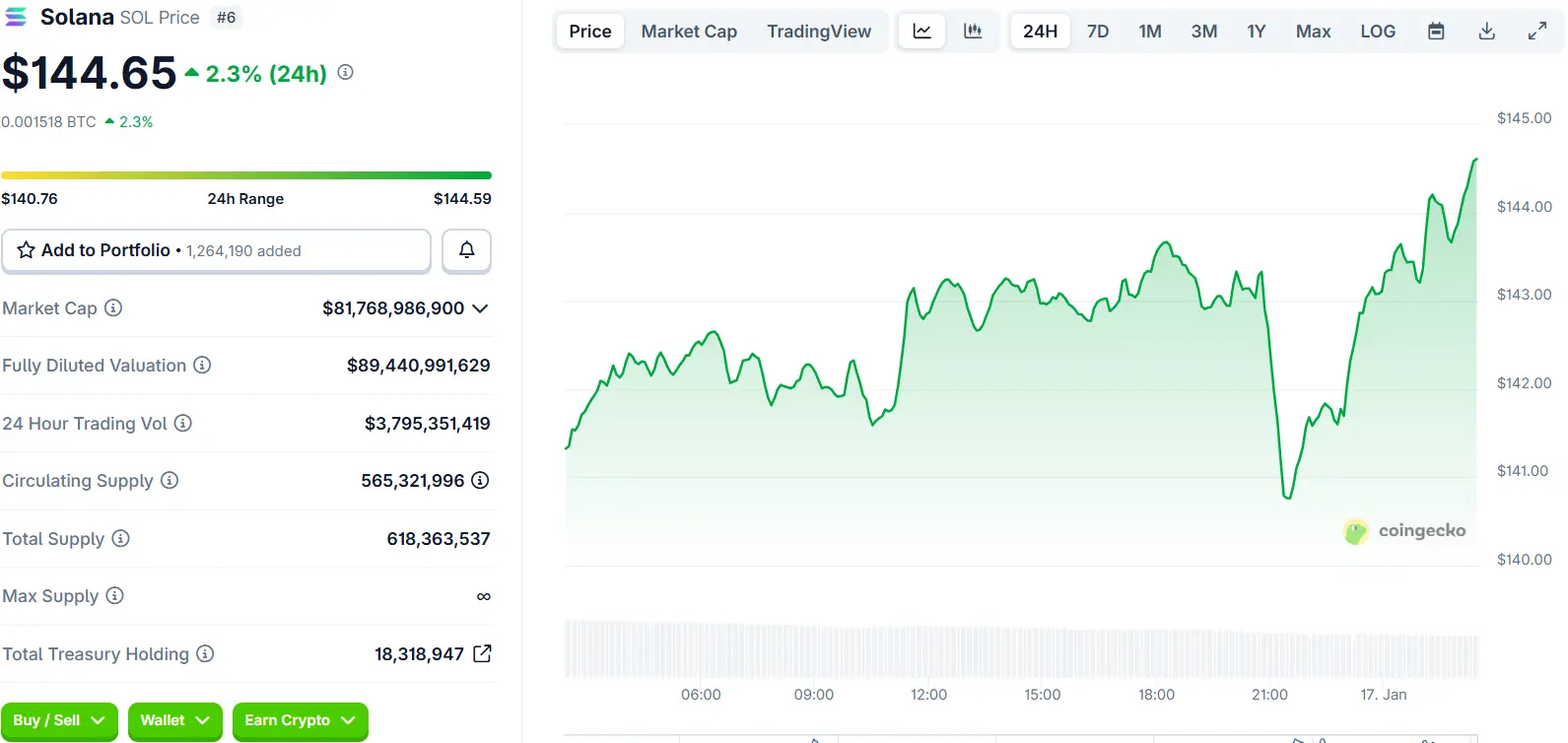 Traders are Taking the Leap From SOL & LINK to Zero Knowledge Proof – Experts Predict 5000x Gains Long Term