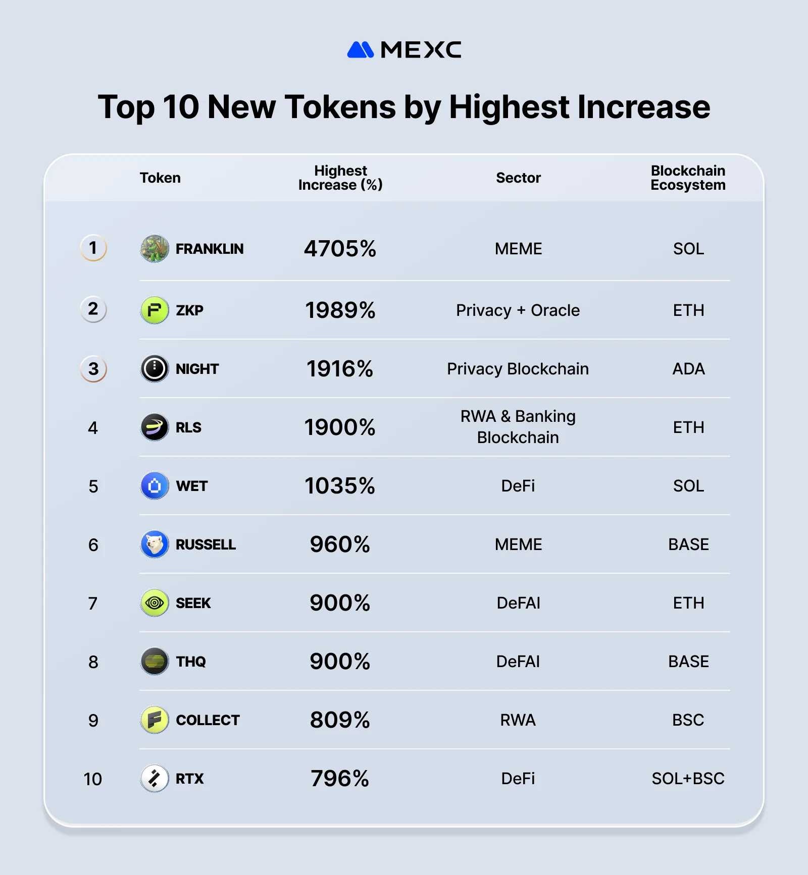 top 10 new tokens