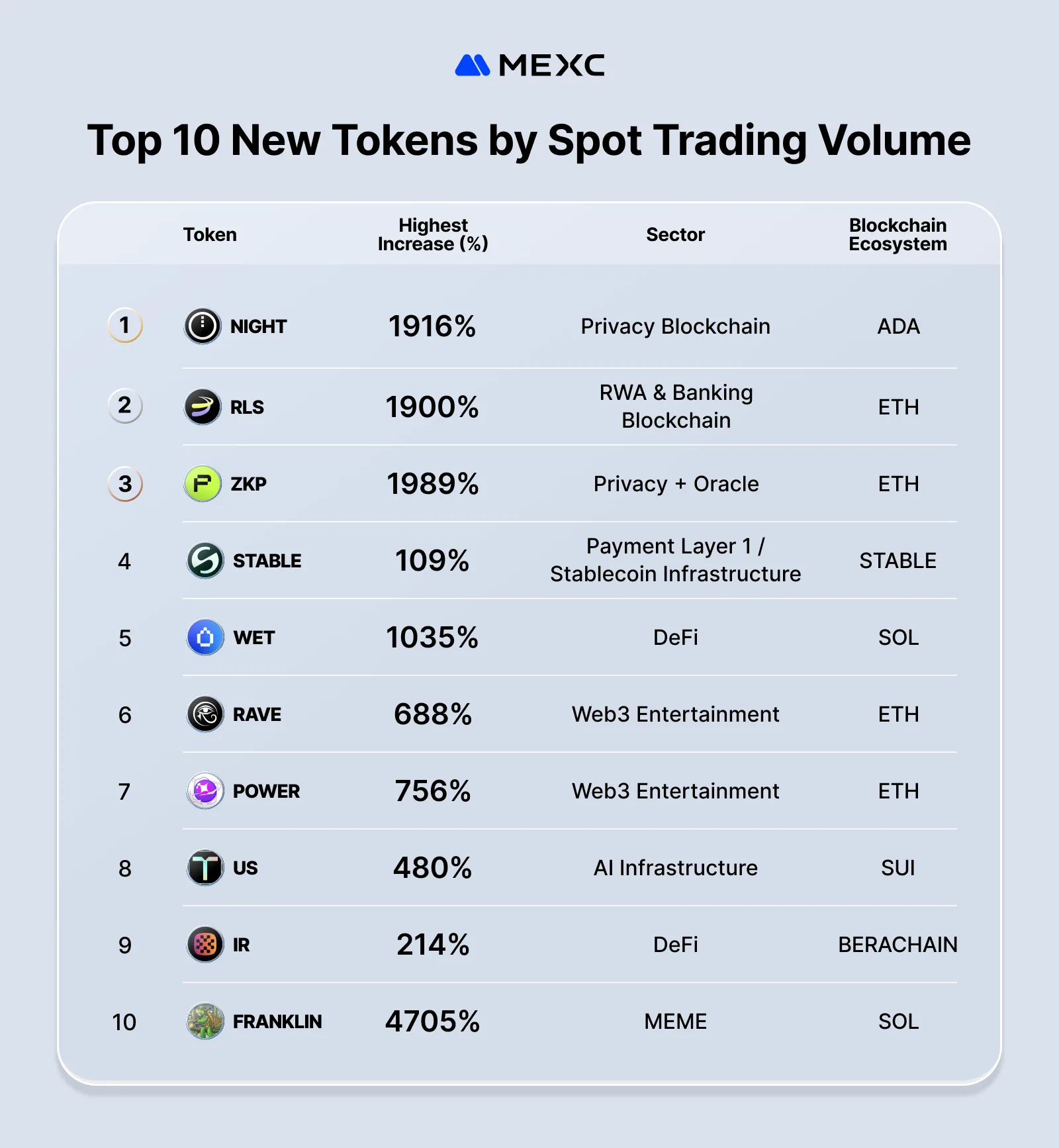 top 10 tokens on mexc