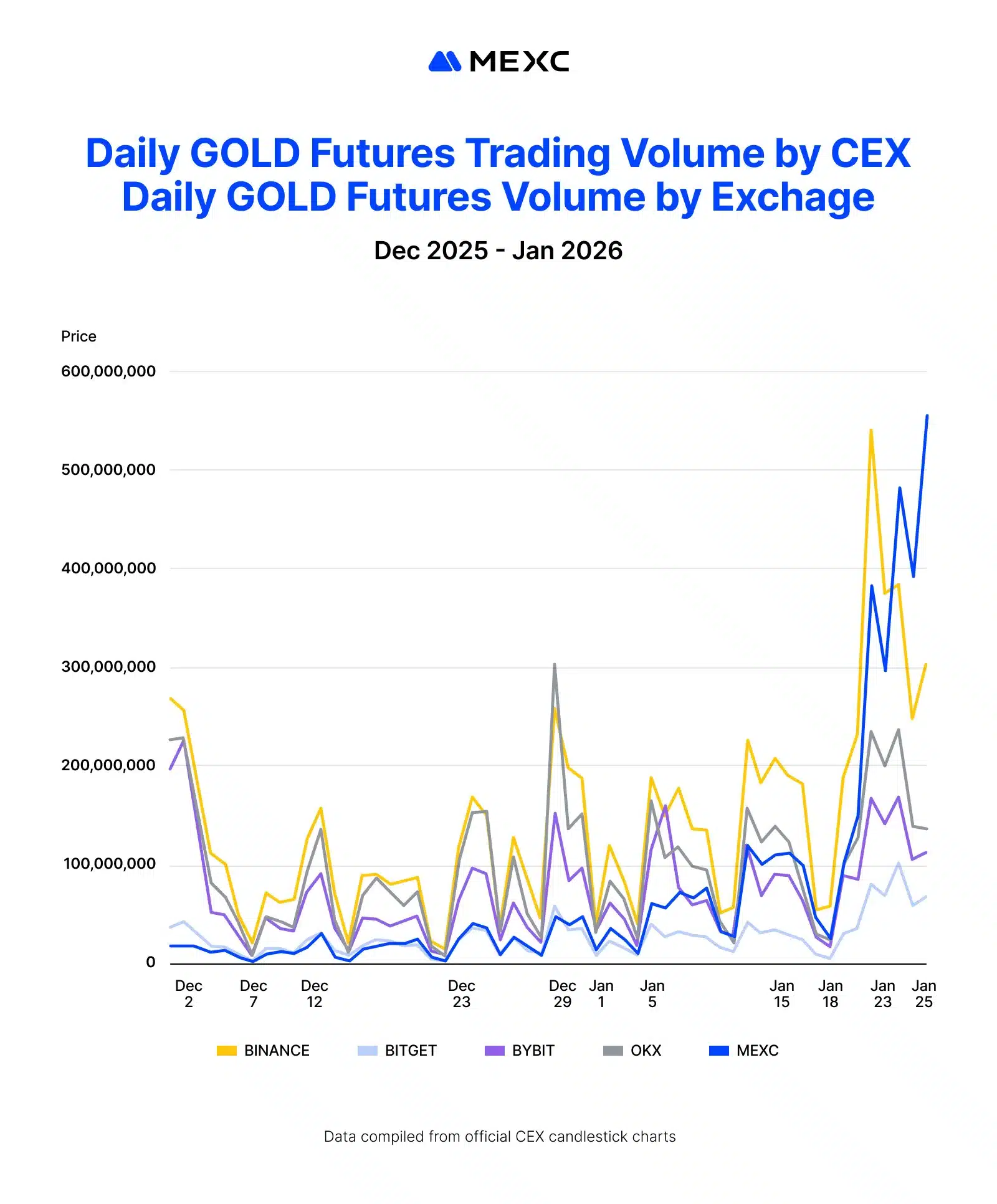 daily gold futures mexc