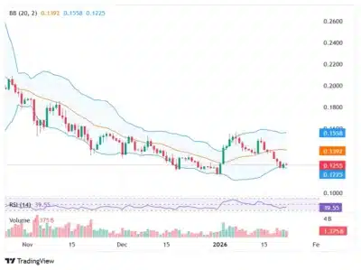 Dogecoin Poised for 30% Price Surge as Bollinger Bands Indicate Potential Rally 1 Dogecoin