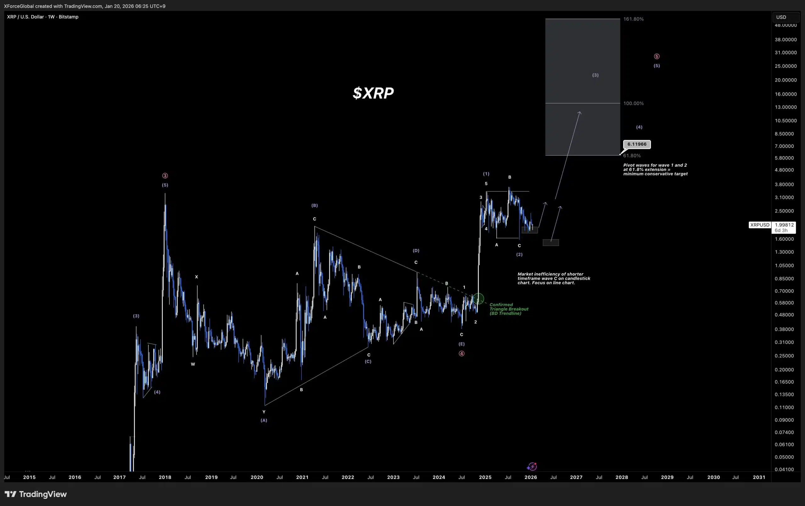 xrp analysis chart