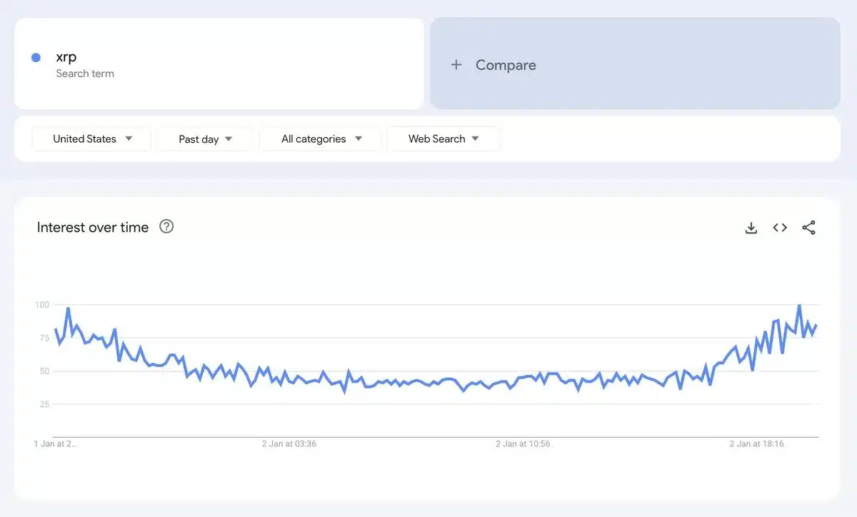 Everyone Is Searching for XRP, What’s Going On? 1 xrp search