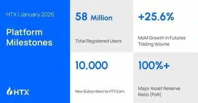 HTX Releases January 2026 Performance Report: 20+ New Fiat On/Off-Ramps, 25.6% Volume Growth, and 58 Million Users 2 1 1770954306TkdOWpw2MC