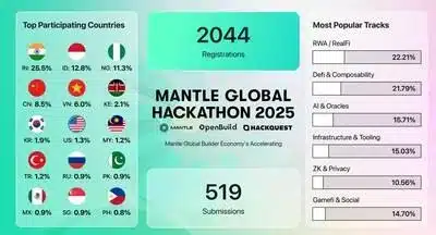 Mantle Global Hackathon 2025 Over 2 000 Web3 Build 1770034208FMgLFi4r23