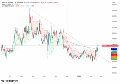 Morpho (MORPHO) Price Prediction 2026–2030: Can MORPHO Hit $3 Soon?