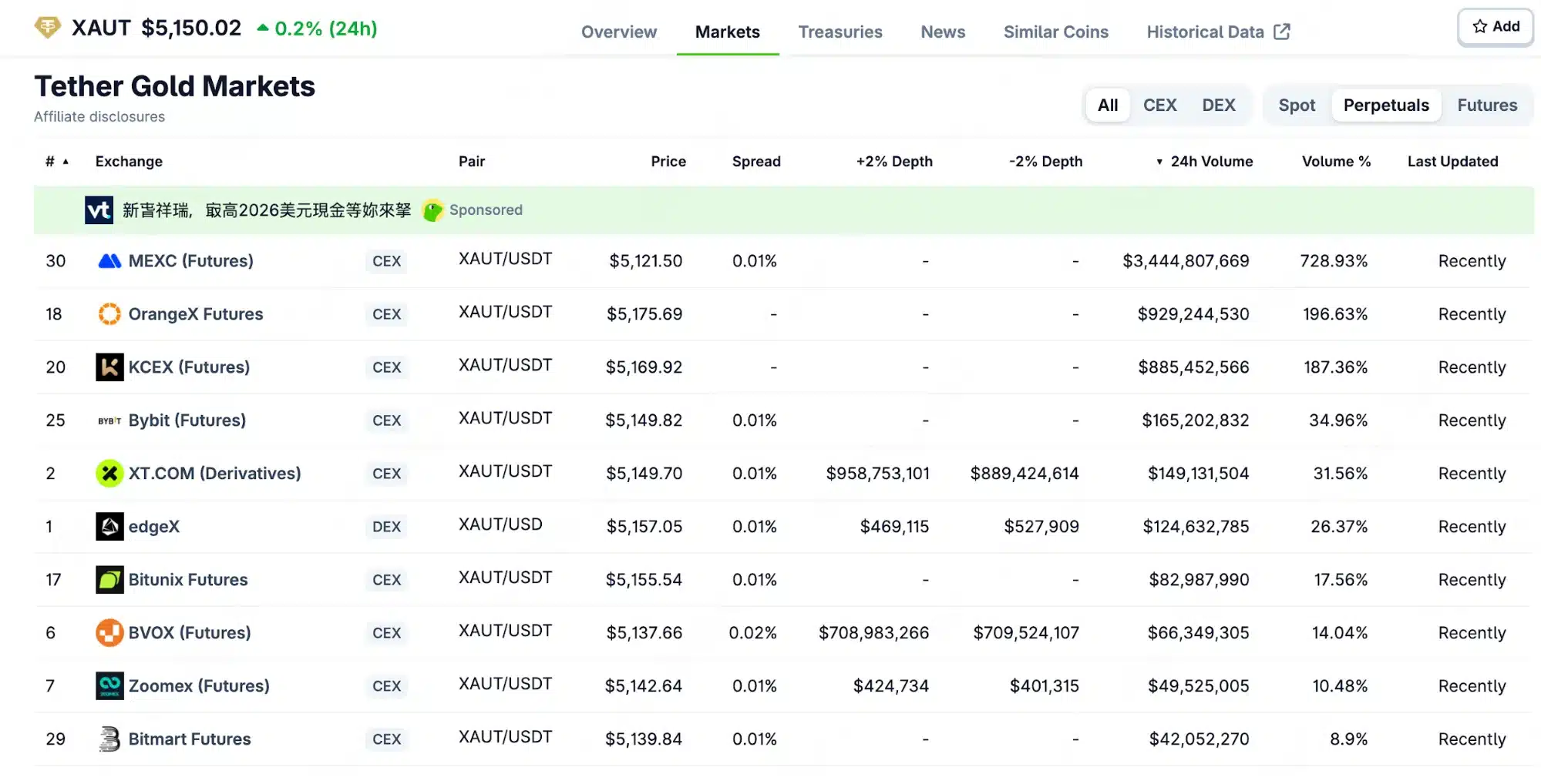 MEXC Ranks No. 1 in XAUT Perpetual Volume Globally, Demonstrating Strong Liquidity and User Activity 2 tether gold markets mexc exchange