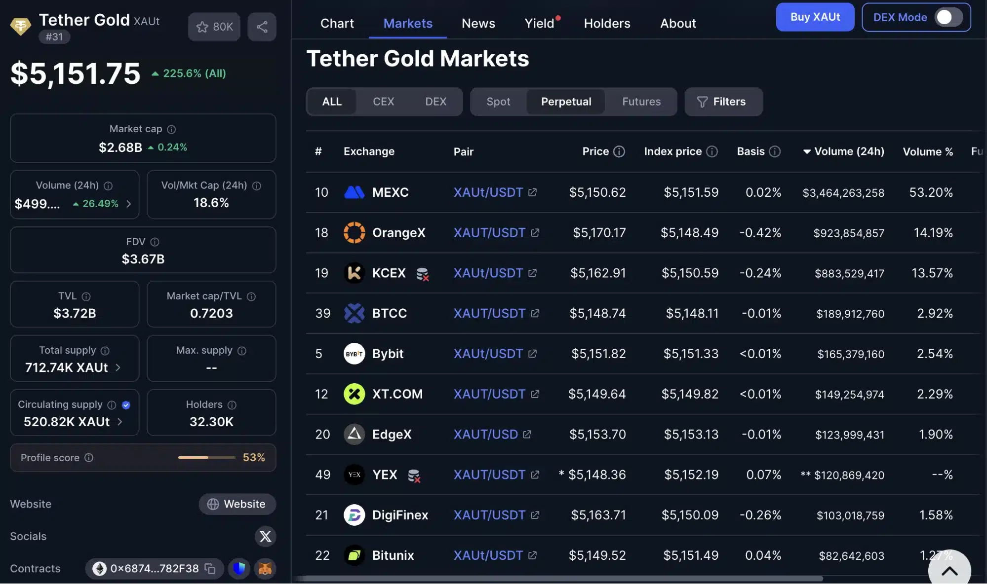 MEXC Ranks No. 1 in XAUT Perpetual Volume Globally, Demonstrating Strong Liquidity and User Activity 1 tether gold markets mexc