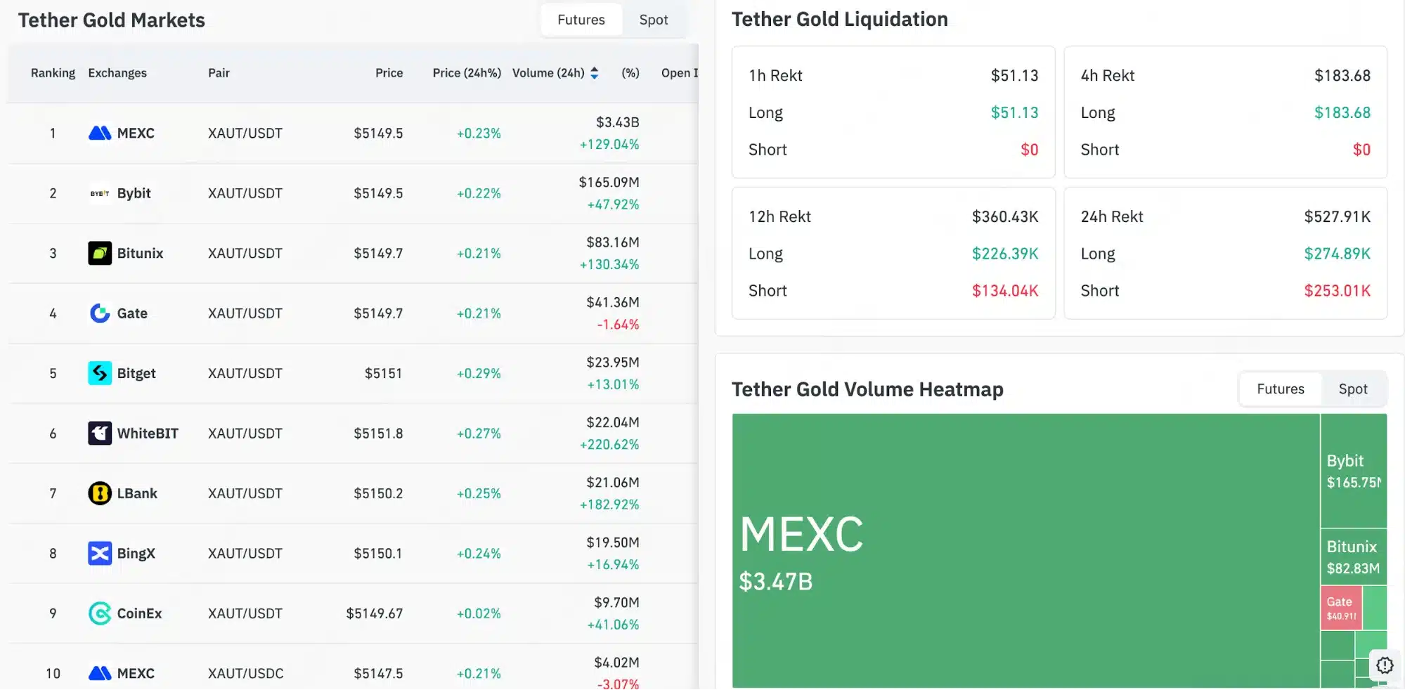MEXC Ranks No. 1 in XAUT Perpetual Volume Globally, Demonstrating Strong Liquidity and User Activity 3 tether gold volume coinglass