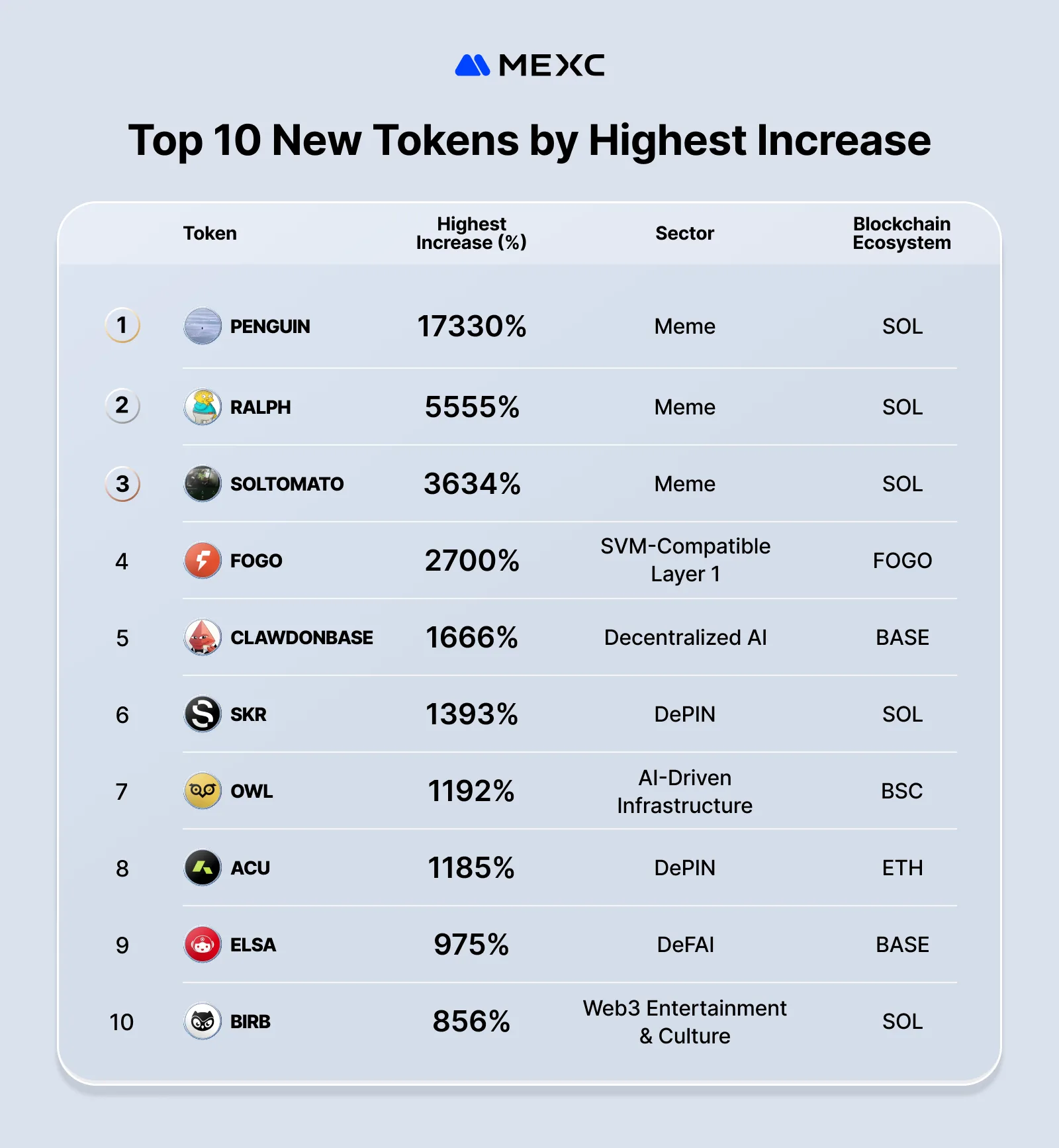 mexc highest ranking