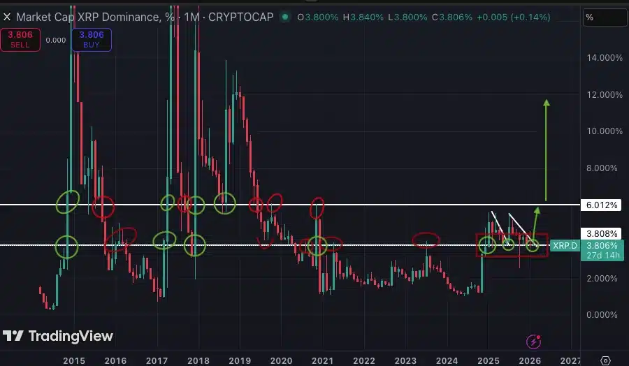 xrp dominance analysis