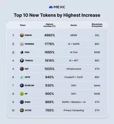 Top 10 New Tokens by Highest Increase