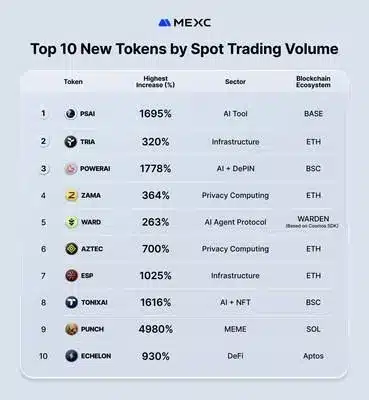 Top 10 New Tokens by Spot Trading Volume