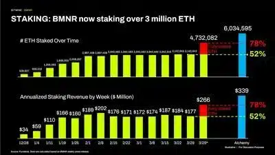 Bitmine Immersion Technologies (BMNR) Announces ETH Holdings Reach 4.732 Million Tokens, and Total Crypto and Total Cash Holdings of $10.7 Billion 3 BMNR now staking over 3 million ETH 1774875005gczHCzEWwY