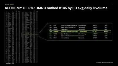 Bitmine ALCHEMY of 5 percent BMNR ranked 145 by 5D 17724594044iofOyklKA