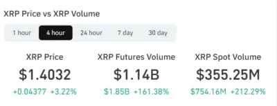 XRP Price Is Rising Today - Here's Why 1 xrp