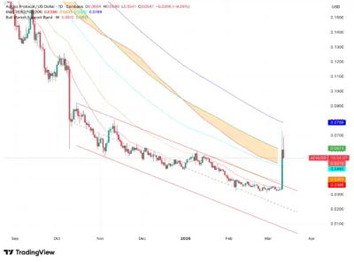 Across Protocol (ACX) Price Prediction for March 16: Governance Shift Drives Breakout 1 Across Protocol